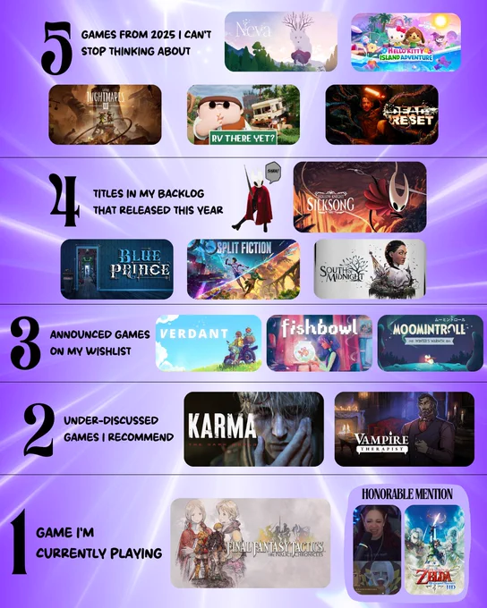 5 games from 2025 I can’t stop thinking about → Neva, Hello Kitty Island Adventure, Little Nightmares III, RV There Yet?, Dead Reset ••• 4 titles in my backlog that released this year → Hollow Knight: Silksong, Blue Prince, Split Fiction, South of Midnight ••• 3 announced games on my wishlist → Verdant, Fishbowl, Moomintroll: Winter's Warmth ••• 2 under-discussed games I recommend → Karma: The Dark World, Vampire Therapist (DLC) ••• 1 game I'm currently playing → Final Fantasy Tactics: Ivalice Chronicles ••• Honorable mention → The Legend of Zelda: Skyward Sword