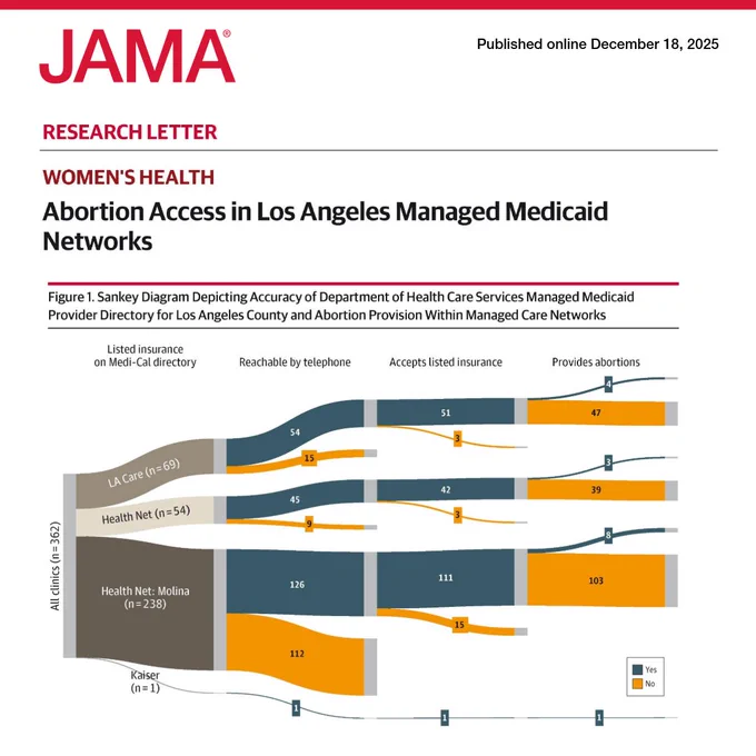 JAMA research letter, published Dec 18, 2025, titled: Women's Health, Abortion Access in Los Angeles Managed Medicaid Networks. Sankey diagram shows accuracy of healthcare services provider directory for Los Angeles County and abortion provision within networks.