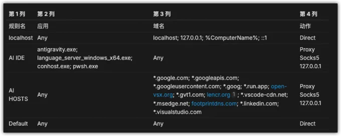 因为反重力ide会调用shell，所以也要给shell配置对应的规则，不然就会出现卡死，可以根据图片中自己任务管理器看，可能不同电脑调用的默认shell不一样，我配置的默认是 powershell7 对应二进制名字是 pwsh.exe 可能你们电脑是 cmd.exe 任务管理器确认下就行。