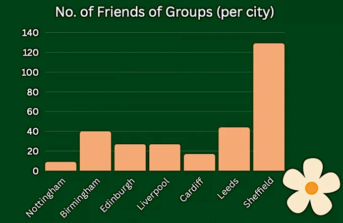 Graphic showing how Sheffield has almost 130 Friends Of groups compared to 5 for Nottingham, 40 for Birmingham and just over 20 for Leeds