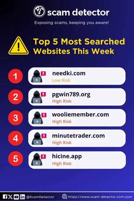 Scam Detector graphic listing the top five most searched websites this week, showing one down marked low risk while four other domains marked high risk.