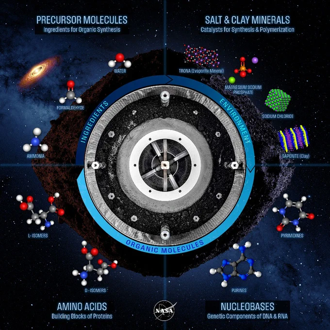 ベヌー試料から検出された有機成分と分子進化の概要
クレジット：NASA
