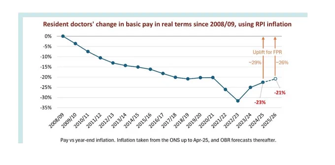 Graph showing resident doctors' change in basic pay in real terms since 2008/09