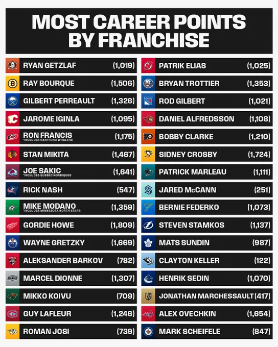 Top: White text on a black background that reads "Most career points by franchise". 

Middle to bottom - team logos, player names and their point totals listed in order by team:

ANA - Getzlaf (1,019)
BOS - Bourque (1,506)
BUF - Perreault (1,326)
CGY - Iginla (1,095) 
CAR - Francis (1,175) *Includes Hartford Whalers
CHI - Mikita (1,467) 
COL - Sakic (1,641) *Includes Quebec Nordiques 
CBJ - Nash (547)
DAL - Modano (1,359) * Includes Minnesota North Stars
DET - Howe (1,809) 
EDM - Gretzky (1,669)
FLA - Barkov (782)
LAK - Dionne (1,307)
MIN - Koivu (709)
MTL - Lafleur (1,246) 
NSH - Josi (739)
NJD - Elias (1,025)
NYI - Trottier (1,353)
NYR - Gilbert (1,021)
OTT - Alfredsson (1,108) 
PHI - Clarke (1,210)
PIT - Crosby (1,724)
SJS - Marleau (1,111) 
SEA - McCann (251)
STL - Federko (1,073)
TBL - Stamkos (1,137)
TOR - Sundin (987)
UTA - Keller (122)
VAN - Sedin (1,070)
VGK - Marchessault (417)
WSH - Ovechkin (1,654)
WPG - Scheifele (847)