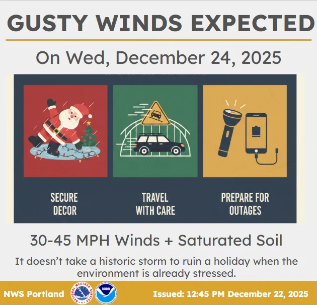 A weather safety infographic titled "GUSTY WINDS EXPECTED On Wed, December 24, 2025" from NWS Portland. The graphic features three colorful square icons in red, green, and yellow.

The red icon (Secure Decor): Shows a cartoon Santa Claus being blown backward by wind next to a small Christmas tree, labeled "SECURE DECOR."

The green icon (Travel with Care): Depicts an SUV driving through wind gusts under a yellow caution sign, labeled "TRAVEL WITH CARE."

The yellow icon (Prepare for Outages): Shows a flashlight and a smartphone being charged, labeled "PREPARE FOR OUTAGES."

Below the icons, text reads "30-45 MPH Winds   Saturated Soil" followed by the message: "It doesn’t take a historic storm to ruin a holiday when the environment is already stressed." The NWS and NOAA logos are at the bottom, along with the issuance time: "12:45 PM December 22, 2025."