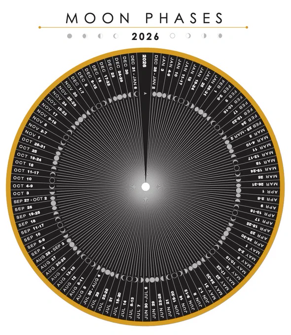 Circular infographic titled “Moon Phases 2026.” The design shows the full year arranged like a clock, with months and date ranges labeled around the outer ring. Small moon icons progress through the lunar phases—new moon, first quarter, full moon, and last quarter—repeating throughout the year. Thin radial lines connect each date to a central bright circle, emphasizing the continuous lunar cycle across all 12 months of 2026.