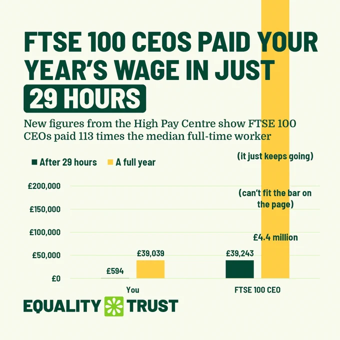 Bar chart showing FTSE 100 CEOs are paid a year's median full time wage in just 29 hours, compared to £594 for median workers after 29 hours. 