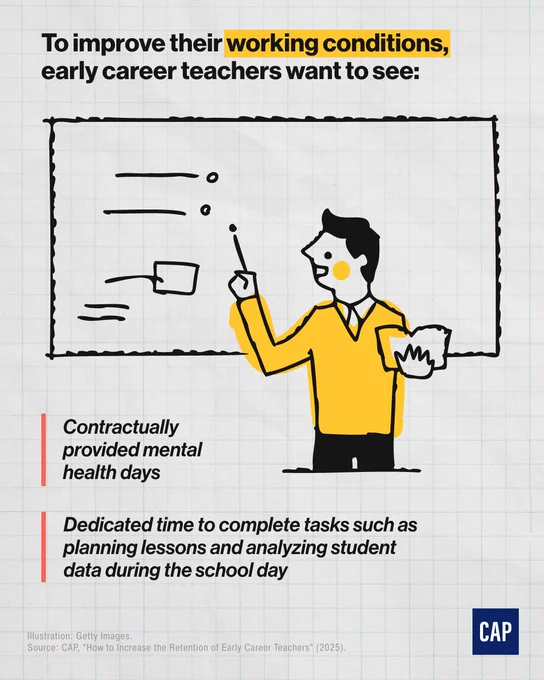 An educational graphic from CAP titled "To improve their working conditions, early career teachers want to see:". The illustration depicts a teacher in a yellow sweater standing in front of a whiteboard, holding a book and pointing to notes. Two bullet points list:

Contractually provided mental health days.

Dedicated time to complete tasks such as planning lessons and analyzing student data during the school day.