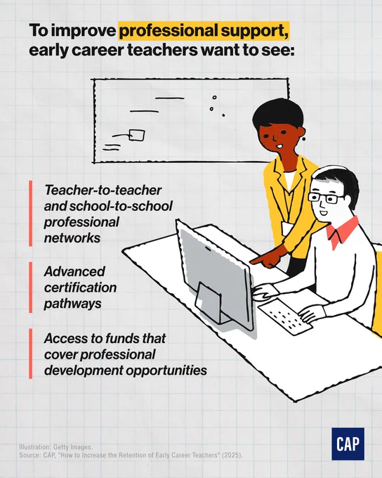 An educational graphic from the Center for American Progress (CAP) titled "To improve professional support, early career teachers want to see:". The illustration shows a teacher in a yellow blazer pointing to a computer screen while another teacher sits at the desk. Three bullet points list:

Teacher-to-teacher and school-to-school professional networks.

Advanced certification pathways.

Access to funds that cover professional development opportunities.