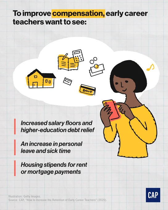 A CAP graphic titled "To improve compensation, early career teachers want to see:". An illustration shows a person looking at a smartphone with a thought bubble containing icons of a house, a bank card, a calculator, and money. Three bullet points specify:

Increased salary floors and higher-education debt relief.

An increase in personal leave and sick time.

Housing stipends for rent or mortgage payments.