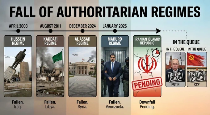 Fall of Authoritarian Regimes
