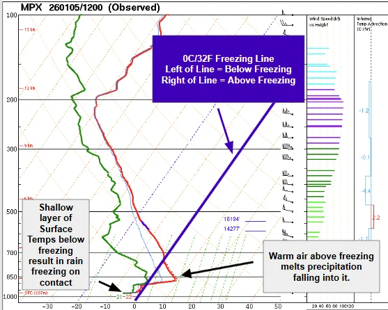 Observed upper air sounding from 6am this morning showing good freezing rain chance.