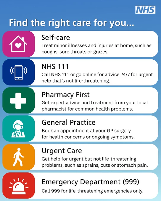 NHS infographic titled "Find the right care for you..." showing six options for medical help: Self-care, NHS 111, Pharmacy First, General Practice, Urgent Care, and Emergency Department (999), each with icons and guidance based on severity.