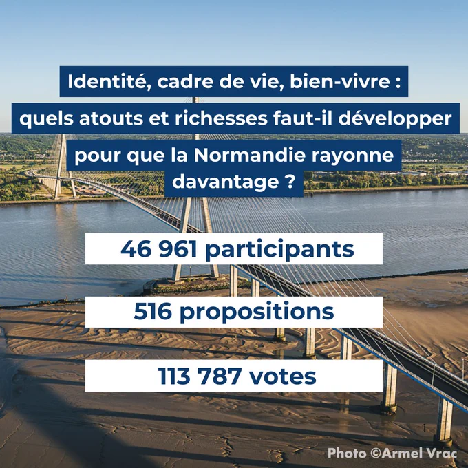 Vue aérienne du pont de Normandie, posé entre ciel, eau et estuaire.
En surimpression, une question simple et structurante : quels atouts et richesses développer pour que la Normandie rayonne davantage ?

Cette image raconte une mobilisation collective à l’échelle de la région :
46 961 participants,
516 propositions,
113 787 votes.

Des chiffres qui disent l’envie de s’exprimer, de contribuer, de dessiner ensemble ce qui fait l’identité, le cadre de vie et le bien-vivre en Normandie.
Un territoire qui se pense, se projette et avance, porté par celles et ceux qui l’habitent.