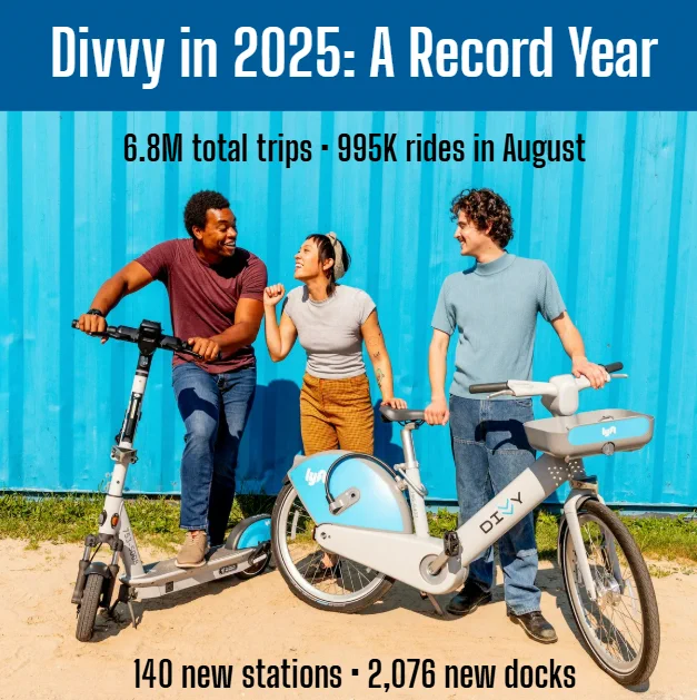 Divvy in 2025: A Record Year 
6.8M total trips 
995K rides in August
140 new station
2076 new docks