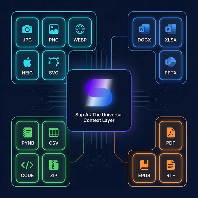 Sup AI infographic showing supported file formats: Images (JPG, PNG, WEBP, HEIC, SVG), Office (DOCX, XLSX, PPTX), Dev (IPYNB, CSV, CODE, ZIP), and Docs (PDF, EPUB, RTF) connected to central Sup AI logo labeled "The Universal Context Layer" on dark navy background with neon circuit lines.
