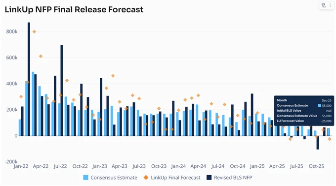 LinkUp's NFP Forecast based on jobs data sourced from employer websites.