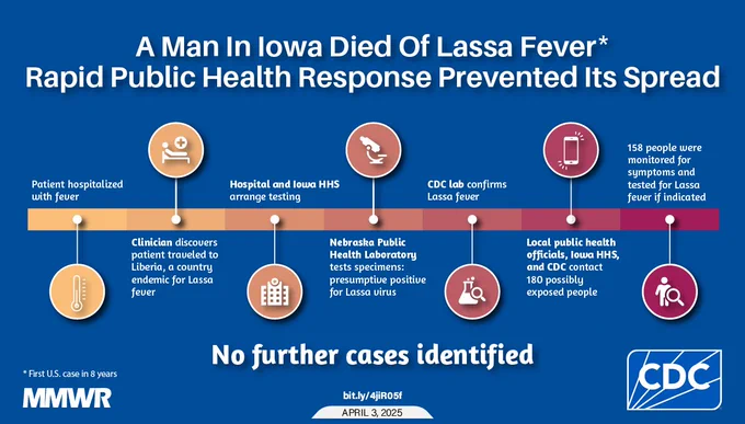 The timeline from when a patient was hospitalized with worsening fever to Lassa fever diagnosis, with text that reads, “A man in Iowa died of Lassa fever. Rapid public health response prevented its spread.” 