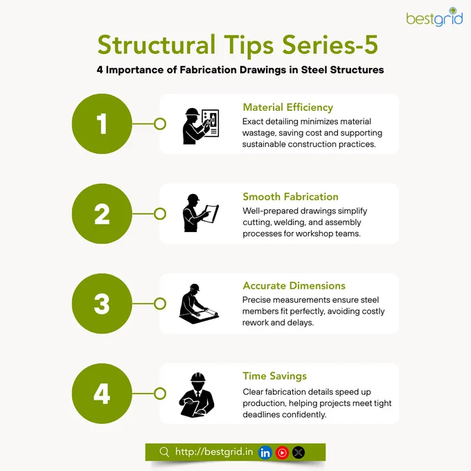 Structural tips poster explaining the importance of fabrication drawings in steel structures for accuracy, efficiency, and time savings.