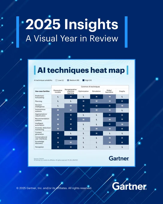 Alt Text: Promotional poster for "2025 Insights: A Visual Year in Review" by Gartner, featuring a high-impact heat map of AI techniques.
