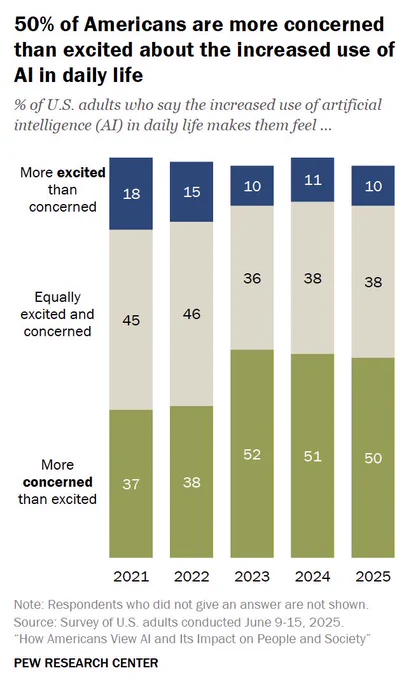 Pew research showcasing the overwhelming majority of Americans are concerned over GenAi. Specifically 50% of Americans are more concerned than excited about the increased use of Al in daily life