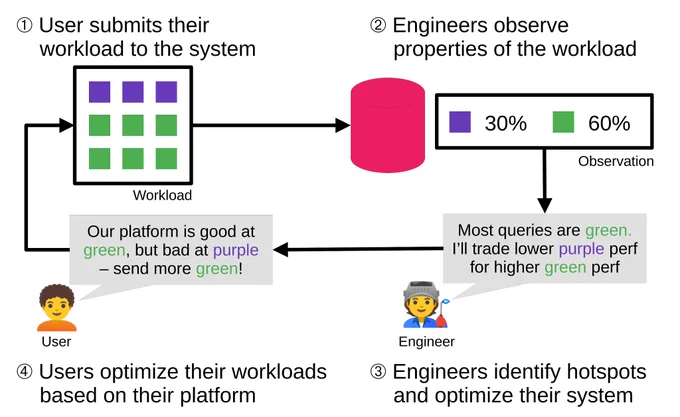 A four-step cycle diagram showing feedback between database users and engineers.
① User submits their workload to the system: A square grid of colored squares represents the workload (3 green, 2 purple).
② Engineers observe properties of the workload: A database cylinder leads to a chart showing workload composition: purple 30%, green 60%. A speech bubble from an engineer character says, “Most queries are green. I’ll trade lower purple performance for higher green performance.”
③ Engineers identify hotspots and optimize their system.
④ Users optimize their workloads based on their platform: A speech bubble from a user character says, “Our platform is good at green, but bad at purple — send more green!” An arrow shows users adjusting the workload and feeding it back into the system.

Overall, the diagram illustrates a feedback loop where system optimizations influence user behavior, which then shapes the workload engineers observe.