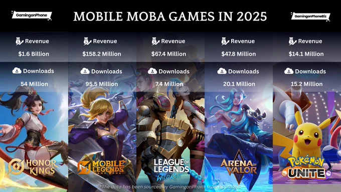 Mobile MOBA games in 2025
