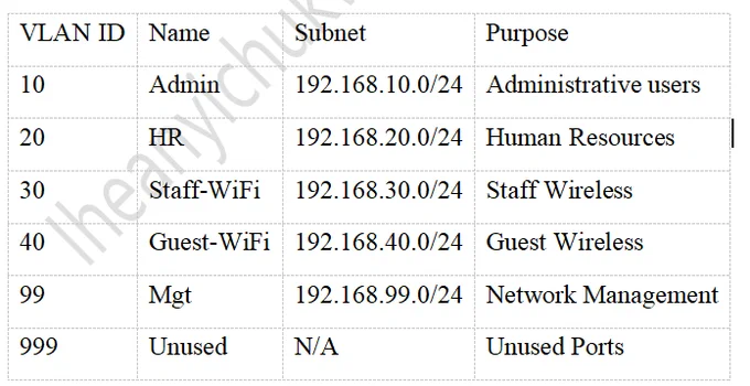 VLAN & IP Addressing Table 