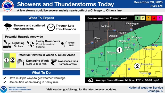 Headline: Showers and Thunderstorms Today.  Sub Headline: A few storms could be severe, mainly near/south of a Chicago to Ottawa line.  Potential Hazards Areawide.  Have multiple ways to get weather warnings. Use caution when driving in heavy rain. What To Expect.  What To Do.  Showers and scattered  thunderstorms.  Through Late This Afternoon.  Potential Hazards in Green and Yellow Areas.  Lightning Strikes.  Heavy Downpours.  Possible localized flooding. Damaging Winds.  Gusts up to 65 mph. Low chance for a Tornado or two.  Small.  Hail.    Graphic Created: Sunday, December 28, 2025 5:36 AM CST