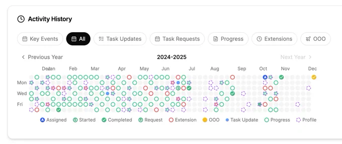 Screenshot of contribution graph of one of the users