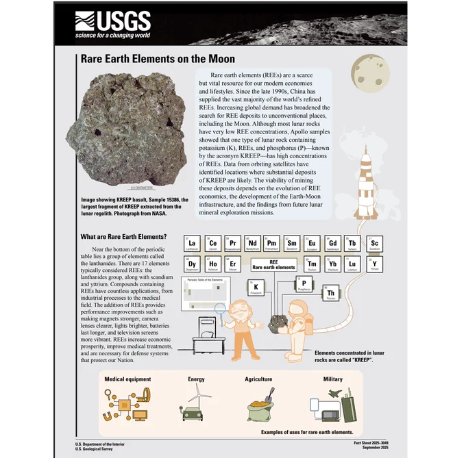 A picture of a USGS factsheet about rare earth elements on the moon. It shows a rock, rare earth elements on the periodic table, and other graphics.