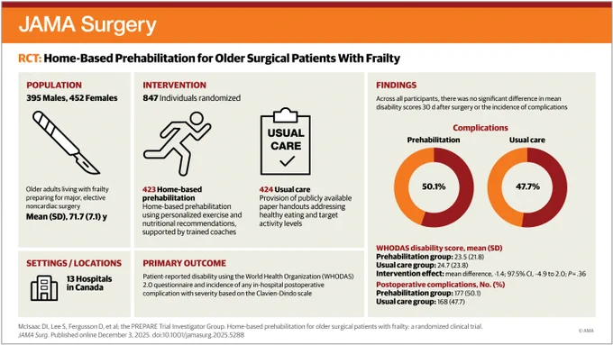JAMA Surgery infographic: RCT on home-based prehabilitation for older surgical patients with frailty. Population: 395 males, 452 females. Intervention: 847 randomized. Findings: no significant difference in disability scores. Complications: prehabilitation 50.1%, usual care 47.7%.