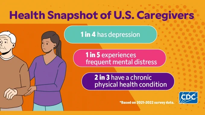 The image shows a caregiver helping an older person. Text reads, "Health Snapshot of U.S. Caregivers: 1 in 4 has depression, 1 in 5 experiences frequent mental distress, 2 in 3 have a chronic physical health condition."