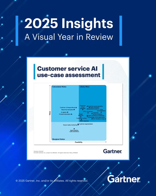 Cover of the 2025 Gartner Insights report titled 'A Visual Year in Review', featuring a graphic of 'Customer Service AI use-case assessment' on the front page. Copyright 2025 Gartner, Inc.