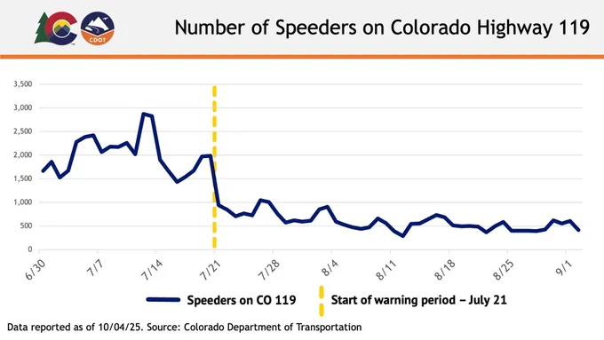 Graph of the total number of speeders on CO 119 from June 30 to Sept. 1. The start of the warning period, July 21, marks a stark decrease in speeders.