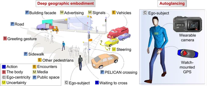 Figure 1. The concept model for auto-glancing and deep geographic embodiment, applied to spatial behavior in a socially-busy streetscape.