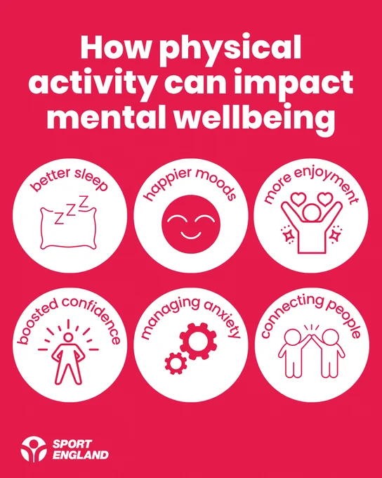 Infographic titled 'How physical activity can impact mental wellbeing' presented by Sport England. It features six icons representing benefits: better sleep, happier moods, more enjoyment, boosted confidence, managing anxiety, and connecting people. All set against a bright red background.