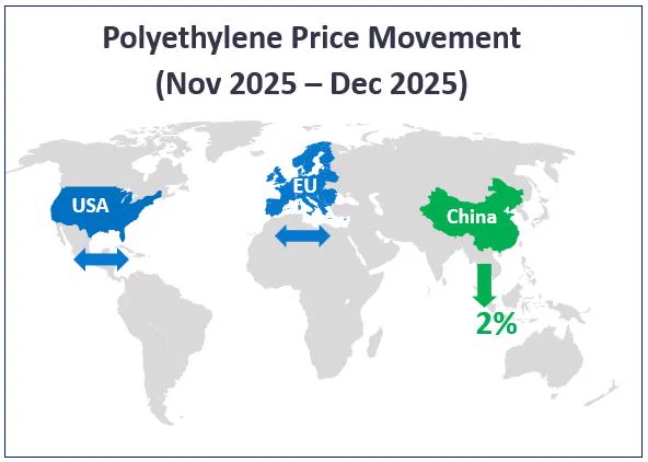 PE Prices Hold Steady in EU & US (Holiday Impact), Dip in China (Nov 25 – Dec 25)