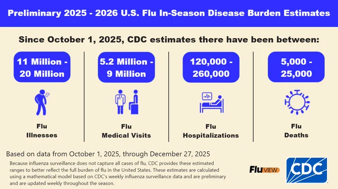 Infographic with title “Preliminary 2025-2026 U.S. Flu In-Season Disease Burden Estimates.” Text reads “Since October 1, 2025, CDC estimates there have been between 11-20 million flu illnesses, 5.2-9 million flu medical visits, 120,000-260,000 flu hospitalizations, and 5,000-25,000 flu deaths. Based on data from October 1, 2025, through December 27, 2025.”