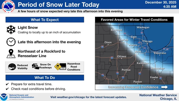 Headline: Period of Snow Later Today.  Sub Headline: A few hours of snow expected very late this afternoon into this evening.  What To Expect.  Light Snow.  Coating to locally up to an inch of accumulation.  Late this afternoon into the evening.  Northeast of a Rockford to Rensselaer Line.  What To Do.  Prepare for extra travel time. Check road conditions before driving. Visit weather.gov/chicago for the latest forecast updates.   Graphic Created: Tuesday, December 30, 2025 4:36 AM CST