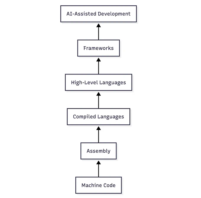 %%{init: { 'themeVariables': { 'fontFamily': 'Arial' }}}%%
graph BT
    A[Machine Code] --> B[Assembly]
    B --> C[Compiled Languages]
    C --> D[High-Level Languages]
    D --> E[Frameworks]
    E --> F[AI-Assisted Development]