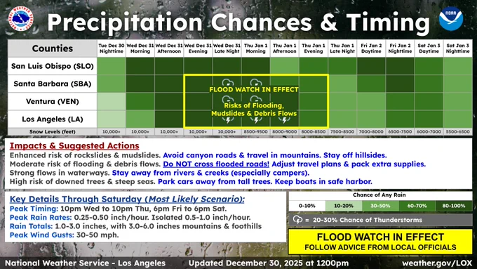 Impacts & Suggested Actions
Enhanced risk of rockslides & mudslides. Avoid canyon roads & travel in mountains. Stay off hillsides.
Moderate risk of flooding & debris flows. Do NOT cross flooded roads! Adjust travel plans & pack extra supplies. 
Strong flows in waterways. Stay away from rivers & creeks (especially campers).
High risk of downed trees & steep seas. Park cars away from tall trees. Keep boats in safe harbor.