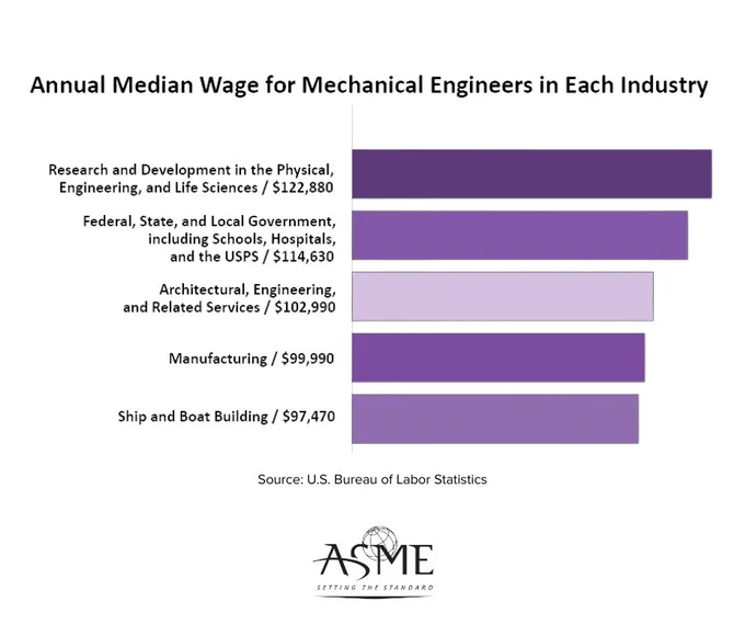 Bar chart showing annual median wages for mechanical engineers by industry. Industries listed are: Research and Development in the Physical, Engineering, and Life Sciences ($122,880), Federal, State, and Local Governments, including the USPS ($114,630), Architectural, Engineering, and Related Services ($102,990), and Ship and Boat Building ($99,970). Source: U.S. Bureau of Labor Statistics. Includes ASME logo at the bottom.