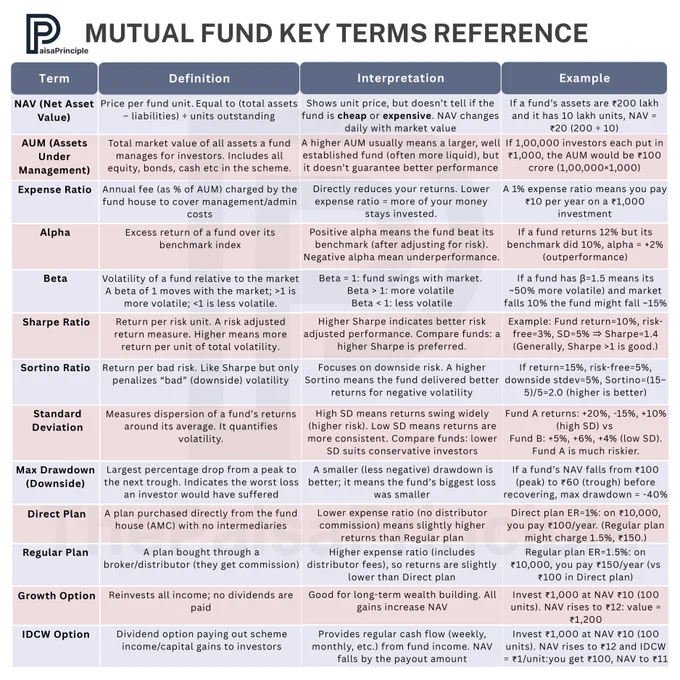 Mutual Fund Ket Term reference. The only cheat sheet to understand the terms used in mutual fund in easiest way with examples.