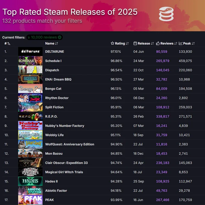 1. DELTARUNE
2. Schedule I
3. Dispatch
4. ENA: Dream BBQ
5. Bongo Cat
6. Rhythm Doctor
7. Split Fiction
8. R.E.P.O.
9. Nubby's Number Factory
10. Wobbly Life
11. WolfQuest: Anniversary Edition
12. Mon Bazou
13. Clair Obscur: Expedition 33
14. Magical Girl Witch Trials
15. Hades II
16. Abiotic Factor
17. PEAK
18. Megabonk
19. FlyKnight
20. My Summer Car