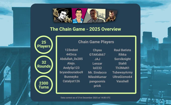 An overview of statistics for the Chain Game in 2025 as of 31st December 2025 at 14:00 UTC. 25 Players, 32 Rounds, 2300 Turns.