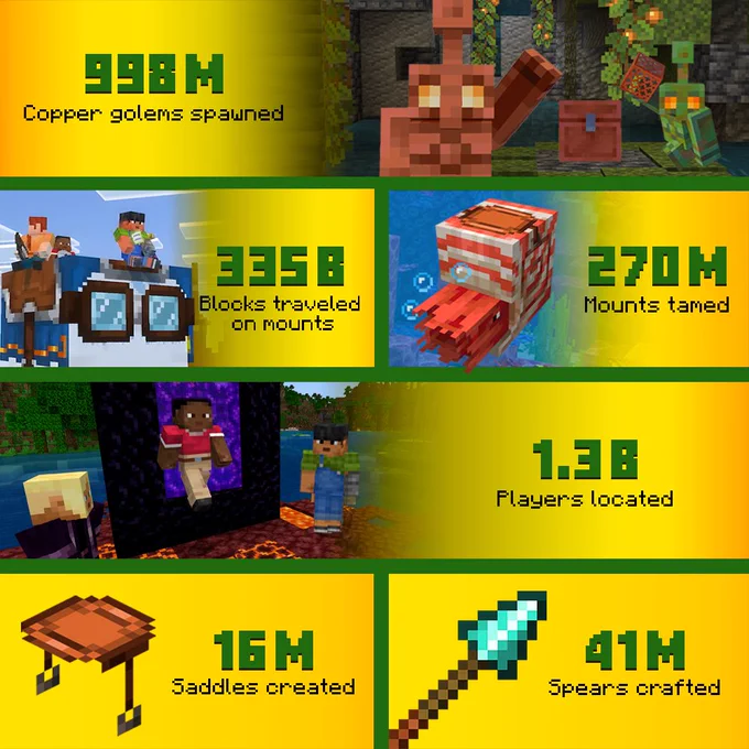 An assortment of images followed by copy summarizing some of Minecraft's communities' stats over the year! From top to bottom, 998 million Copper Golems Spawned, 335 billion blocks traveled on mounts, 270 million mounts tamed, 1.3 billion players located, 16 million saddles created, and 41 million spears crafted! 