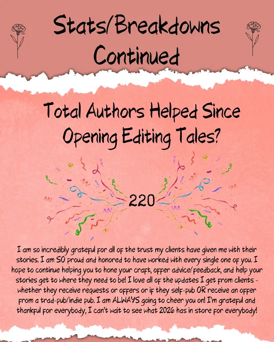 Background is a rosy mauve pink and the ripped paper over it is a rosy pink.

Image to the top left and right is of a rose. The text in the center reads: Stats/Breakdowns Continued

Total Authors Helped Since Opening Editing Tales?

220 (image of confetti on both sides of the number)

I am so incredibly grateful for all of the trust my clients have given me with their stories. I am SO proud and honored to have worked with every single one of you. I hope to continue helping you to hone your craft, offer advice/feedback, and help your stories get to where they need to be! I love all of the updates I get from clients - whether they receive requests or offers or if they self-pub OR receive an offer from a trad-pub/indie pub. I am ALWAYS going to cheer you on! I’m grateful and thankful for everybody, I can’t wait to see what 2026 has in store for everybody!