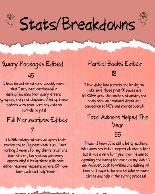 Background is a rosy mauve pink and the ripped paper over it is a rosy pink.

Image to the top left and right is of a rose. The text in the center reads: Stats/Breakdowns.

Text from top row - left to right then bottom row left to right:

Query Packages Edited
45
I have helped 45 authors (possibly more that I may have overlooked) in editing/finalizing their query letters, synopses, and first chapters. A lot of these authors went from zero requests to partials to fulls!

Partial Books Edited
18
I love diving into partials and helping to make sure those first 50 pages are STRONG, grab the readers attention, and really show an emotional depth and connection to MC’s and stories overall!

Full Manuscripts Edited
7
I LOVE helping authors pull apart their stories and to diagnose what is and *isn’t* working. I value all of my clients trust and their stories, I’m grateful for every opportunity! A lot of these fulls have either received requests, offers, OR have been published (self/indie)

Tota