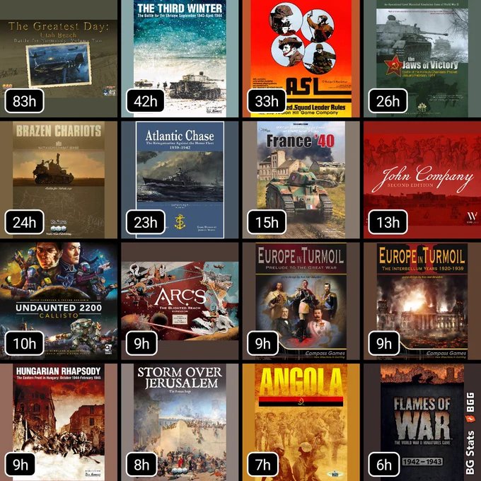 BG Stats 4 x 4.
Total time played:
83h: The Greatest Day: Utah Beach;
42h: The Third Winter: The Battle for the Ukraine September 1943-April 1944;
33h: Advanced Squad Leader;
26h: The Jaws of Victory: Battle of Korsun-Cherkassy Pocket – January/February 1944;
24h: Brazen Chariots: Battles for Tobruk, 1941;
23h: Atlantic Chase: The Kriegsmarine Against the Home Fleet 1939-1942;
15h: France '40: 2nd Edition;
13h: John Company: Second Edition;
10h: Undaunted 2200: Callisto;
9h: Arcs: The Blighted Reach Expansion;
9h: Europe in Turmoil: Prelude to the Great War;
9h: Europe in Turmoil II: The Interbellum Years 1920-1939;
9h: Hungarian Rhapsody: The Eastern Front in Hungary;
8h: Storm Over Jerusalem: The Roman Siege;
7h: Angola;
6h: Flames of War: The World War II Miniatures Game.